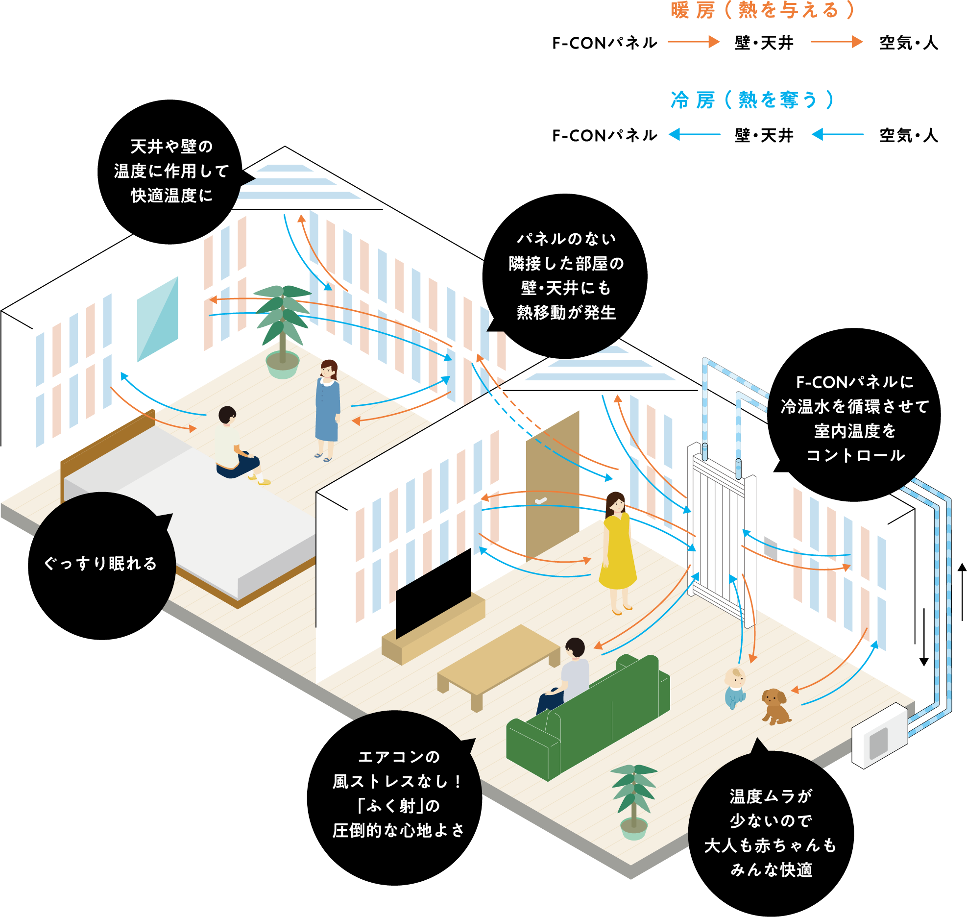F-CONが快適で健康的な室内環境をつくる仕組み